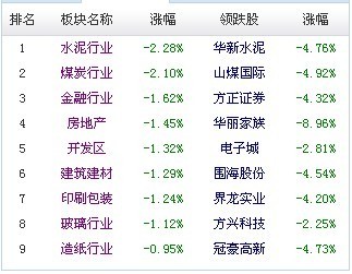 午评:经济数据略逊预期 沪指跌0.65%逼近30日线-中富证券网-您的证券投资咨询专业网站-北京中富金石咨询旗下网站