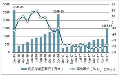 2017年北京市房地产开发投资及施工情况分析「图」