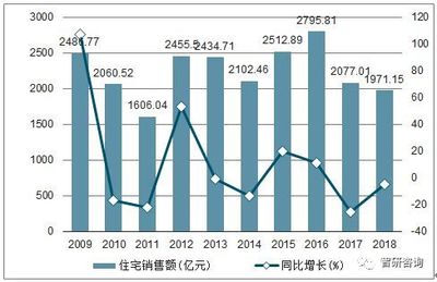 2018年北京房地产开发投资完成额、商品房销售面积及销售额统计分析[图]