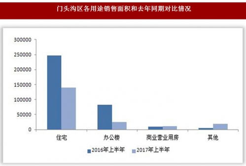 2017年上半年北京市门头沟区房地产开发投资同比下降3.5